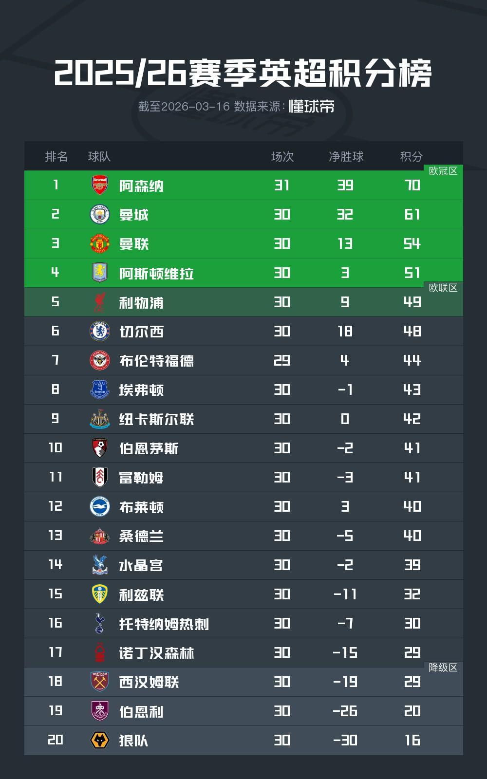 完美下载-英超前30轮积分榜：阿森纳9分优势领跑，曼联第三切尔西第六